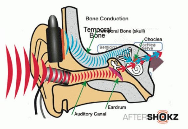 What are bone-conduction headphones?